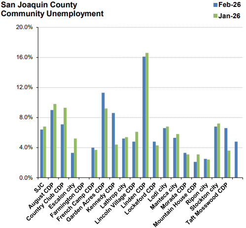 LMI Graph February